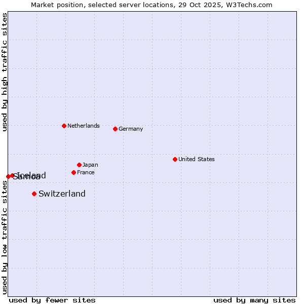 Market position of Switzerland vs. Iceland vs. Samoa