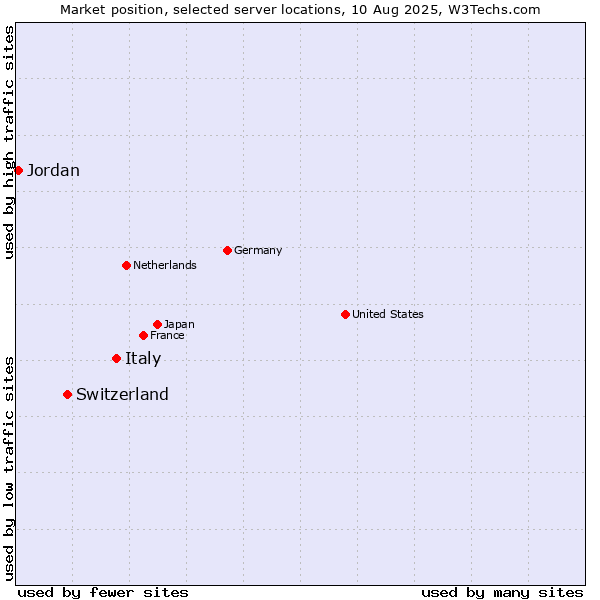 Market position of Italy vs. Switzerland vs. Jordan