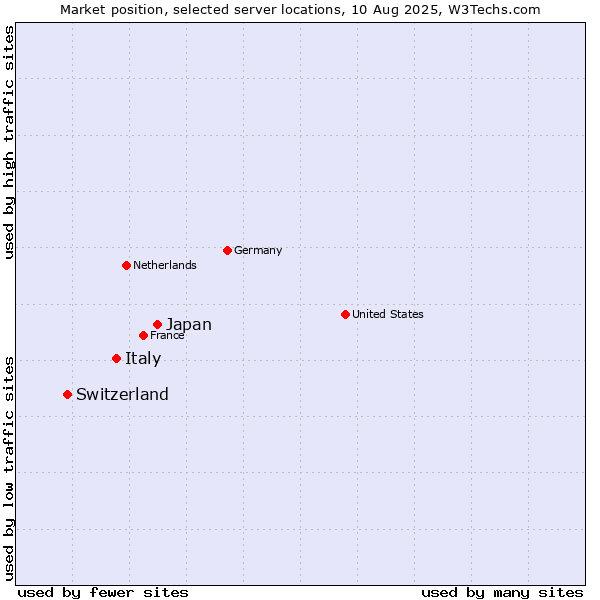 Market position of Japan vs. Italy vs. Switzerland