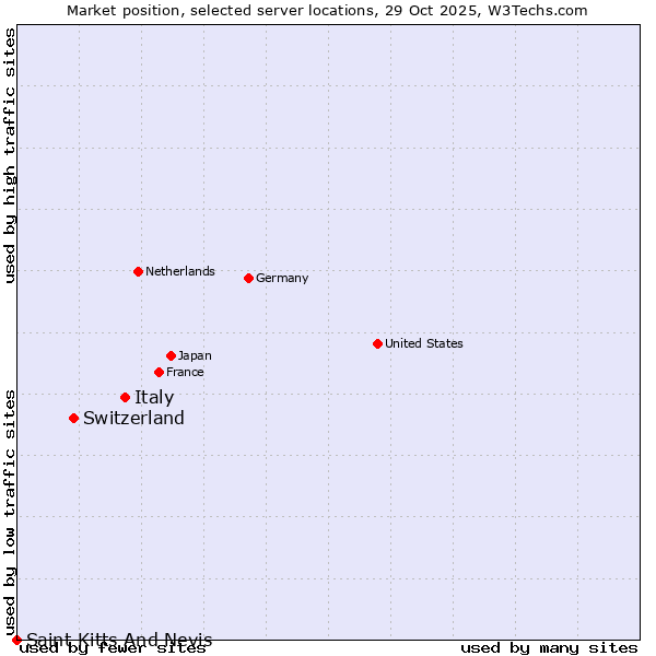 Market position of Italy vs. Switzerland vs. Saint Kitts And Nevis