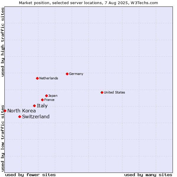 Market position of Italy vs. Switzerland vs. North Korea