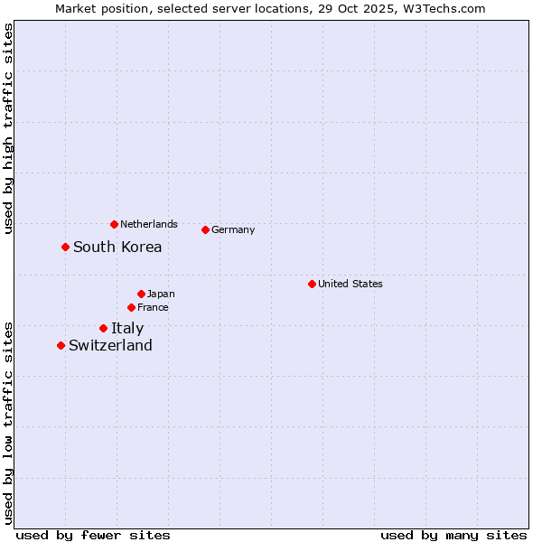 Market position of Italy vs. South Korea vs. Switzerland