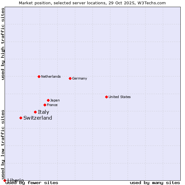 Market position of Italy vs. Switzerland vs. Liberia