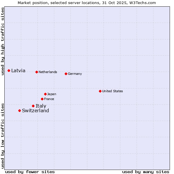 Market position of Italy vs. Switzerland vs. Latvia
