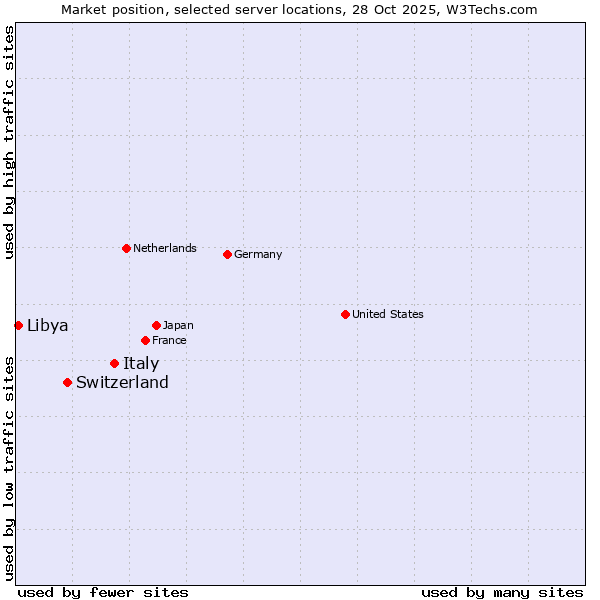 Market position of Italy vs. Switzerland vs. Libya