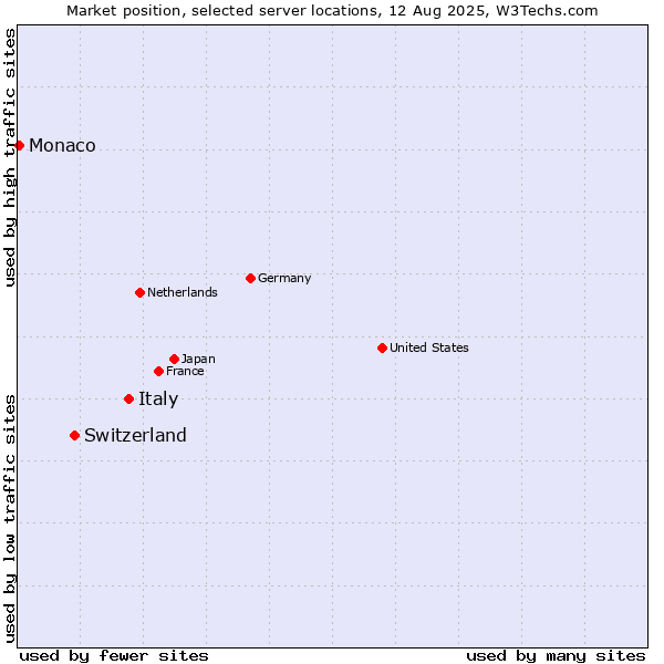 Market position of Italy vs. Switzerland vs. Monaco