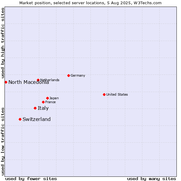 Market position of Italy vs. Switzerland vs. North Macedonia