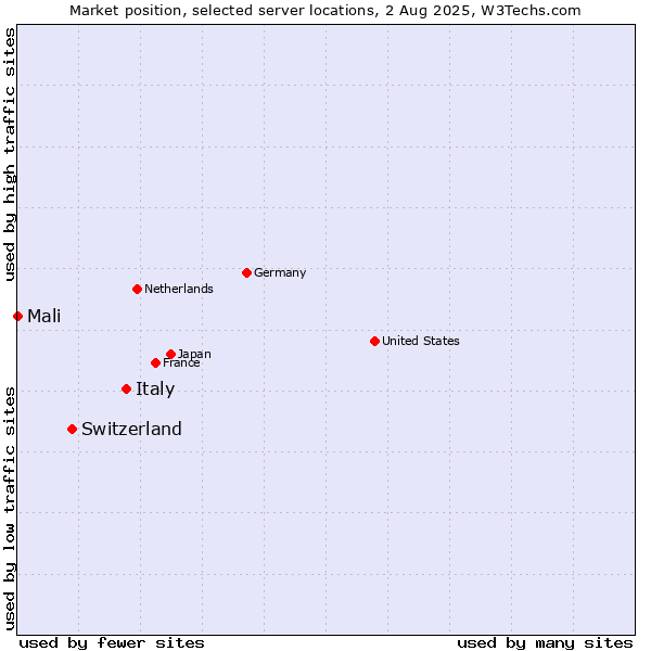 Market position of Italy vs. Switzerland vs. Mali