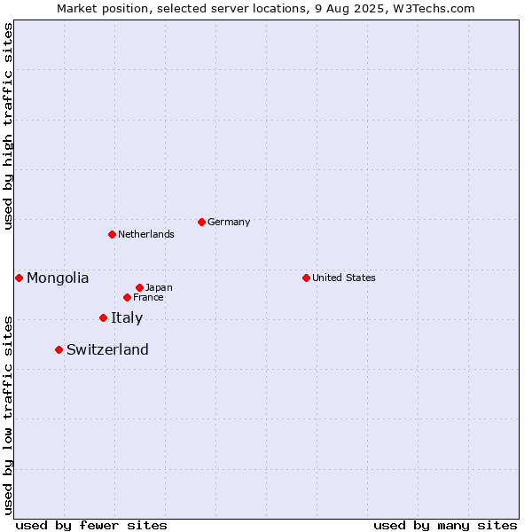 Market position of Italy vs. Switzerland vs. Mongolia