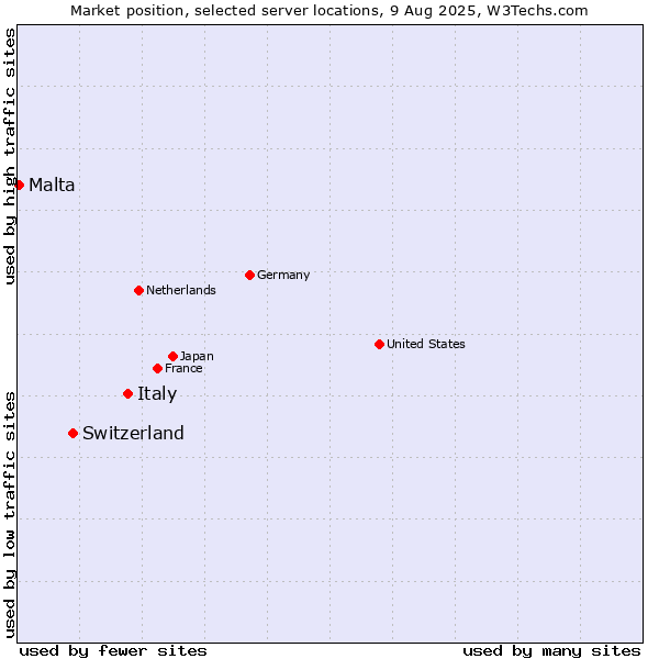 Market position of Italy vs. Switzerland vs. Malta