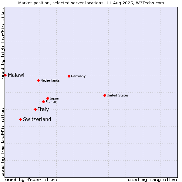Market position of Italy vs. Switzerland vs. Malawi