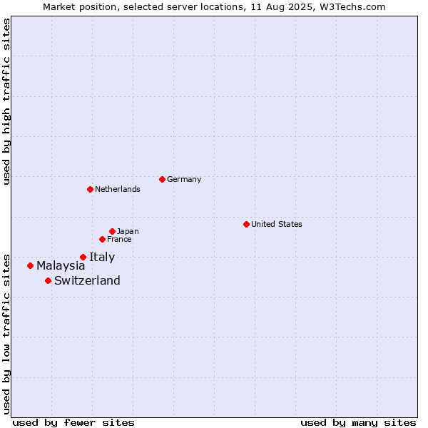 Market position of Italy vs. Switzerland vs. Malaysia