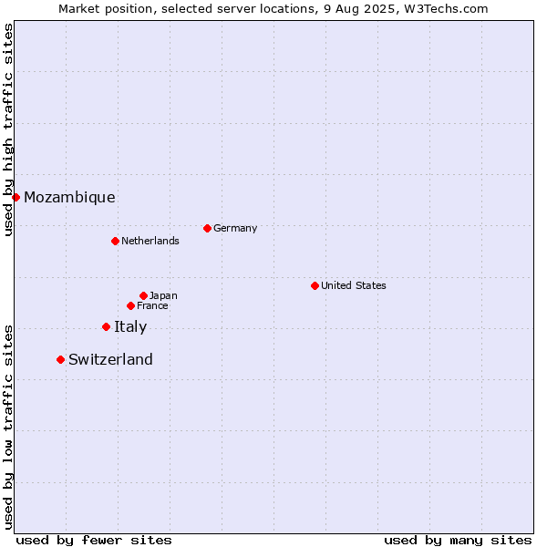 Market position of Italy vs. Switzerland vs. Mozambique