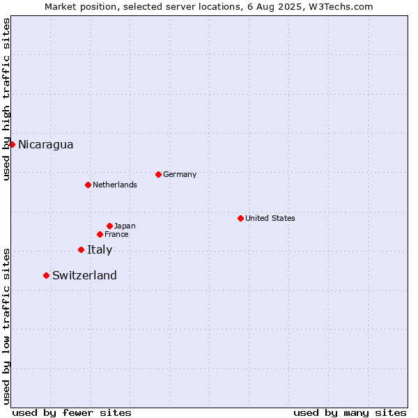 Market position of Italy vs. Switzerland vs. Nicaragua