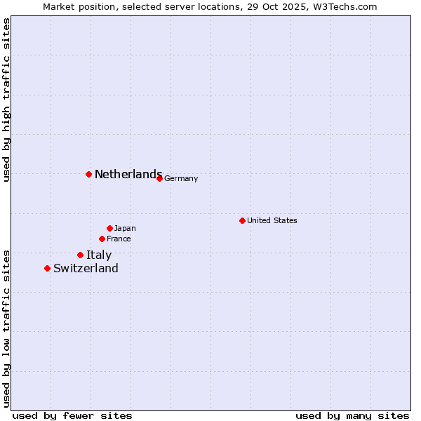 Market position of Netherlands vs. Italy vs. Switzerland