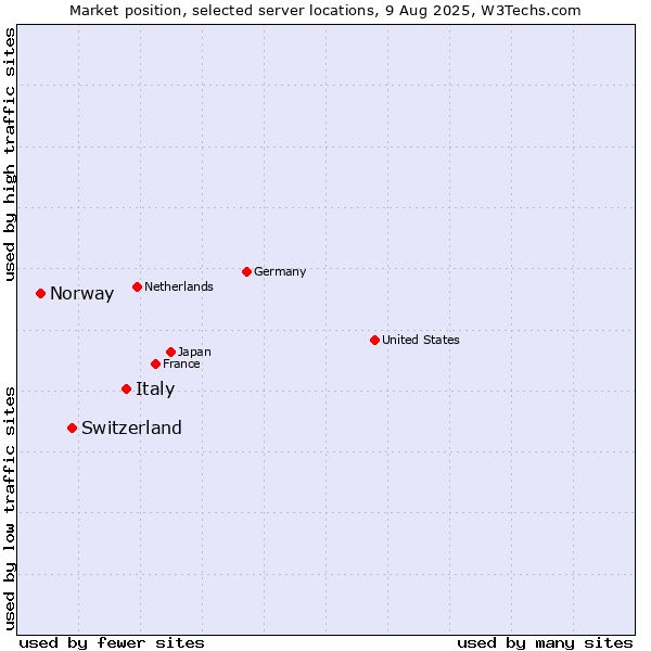 Market position of Italy vs. Switzerland vs. Norway