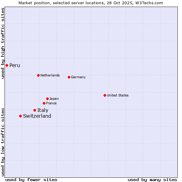 Market position of Italy vs. Switzerland vs. Peru