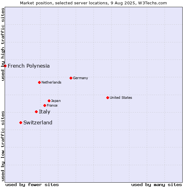 Market position of Italy vs. Switzerland vs. French Polynesia
