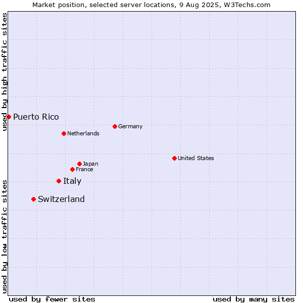 Market position of Italy vs. Switzerland vs. Puerto Rico