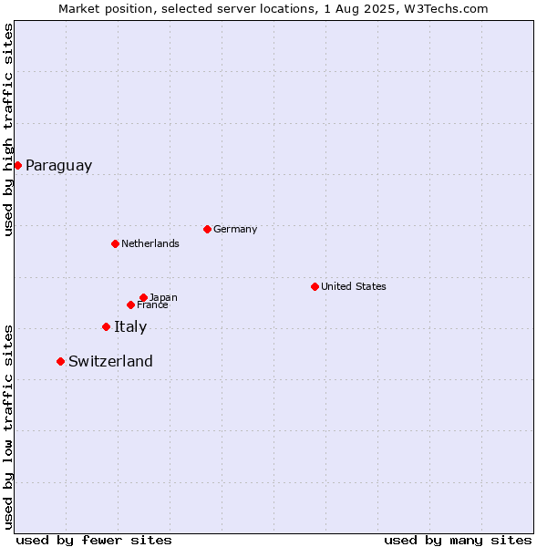 Market position of Italy vs. Switzerland vs. Paraguay