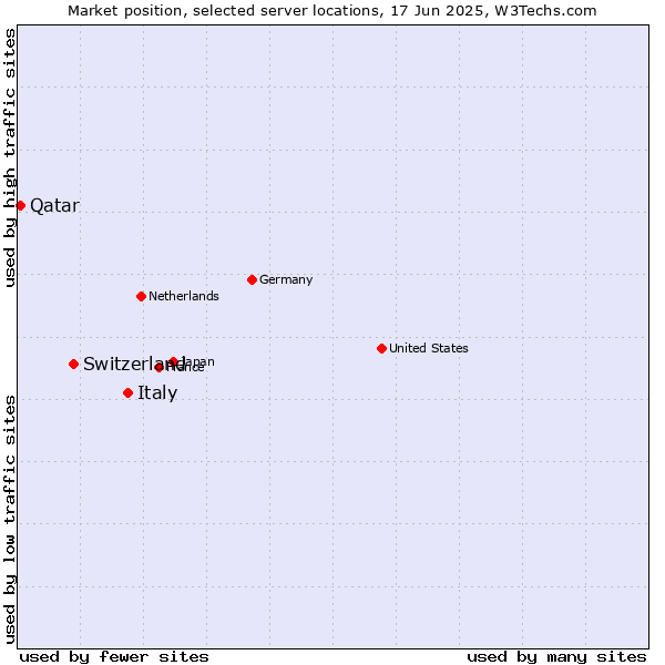 Market position of Italy vs. Switzerland vs. Qatar