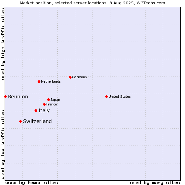 Market position of Italy vs. Switzerland vs. Reunion