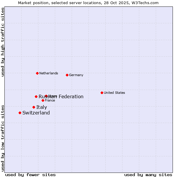 Market position of Russian Federation vs. Italy vs. Switzerland