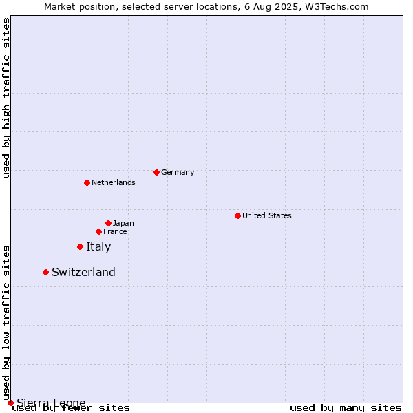 Market position of Italy vs. Switzerland vs. Sierra Leone