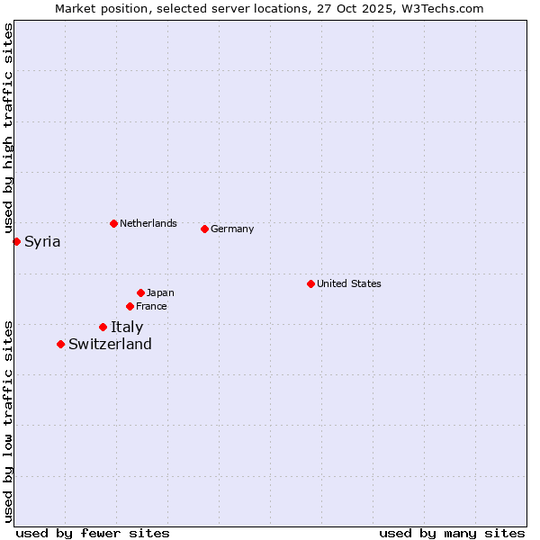 Market position of Italy vs. Switzerland vs. Syria