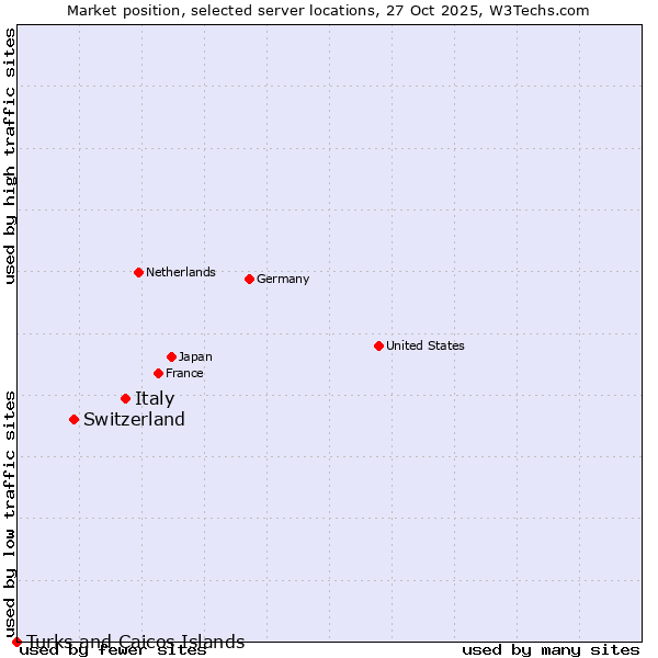 Market position of Italy vs. Switzerland vs. Turks and Caicos Islands