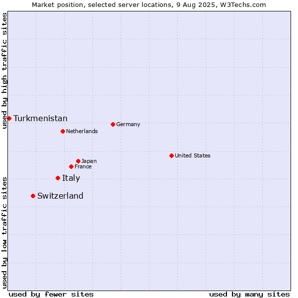 Market position of Italy vs. Switzerland vs. Turkmenistan