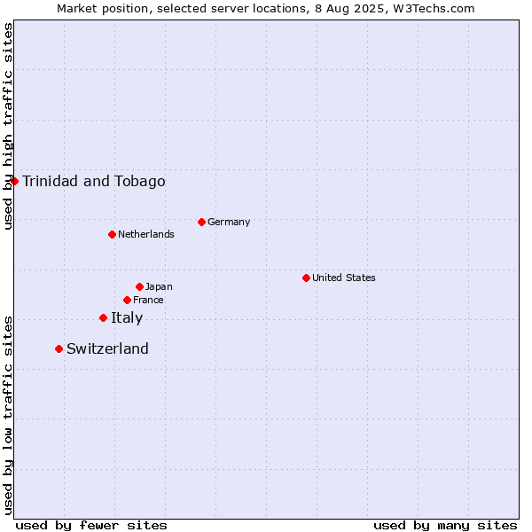 Market position of Italy vs. Switzerland vs. Trinidad and Tobago