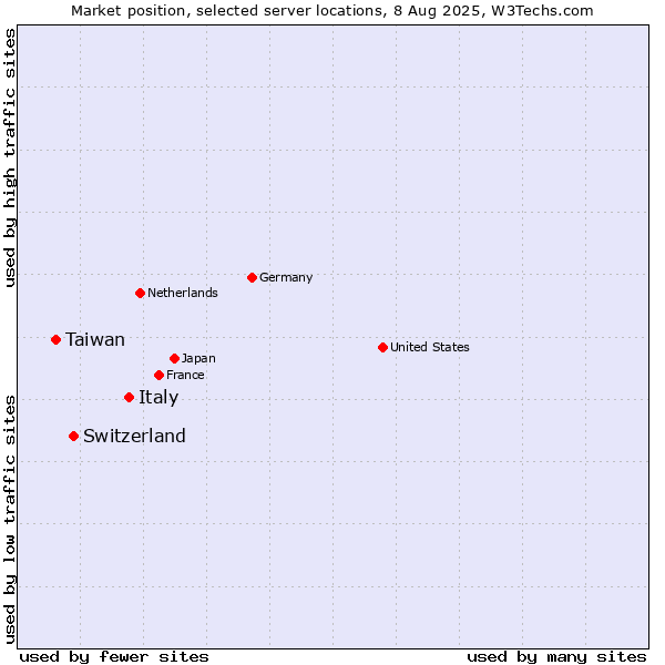 Market position of Italy vs. Switzerland vs. Taiwan