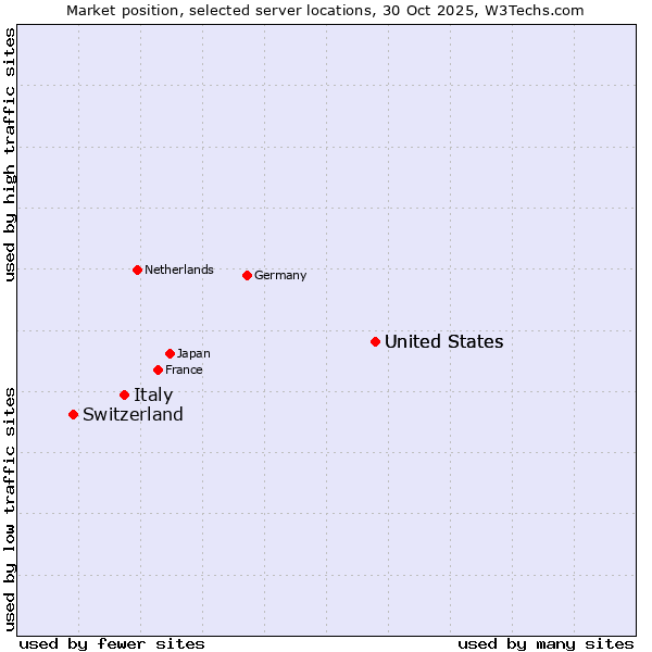 Market position of United States vs. Italy vs. Switzerland