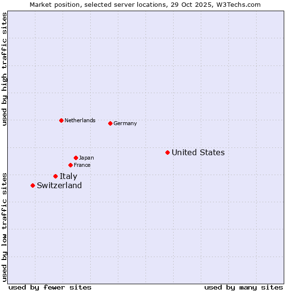 Market position of United States and territories vs. Italy vs. Switzerland