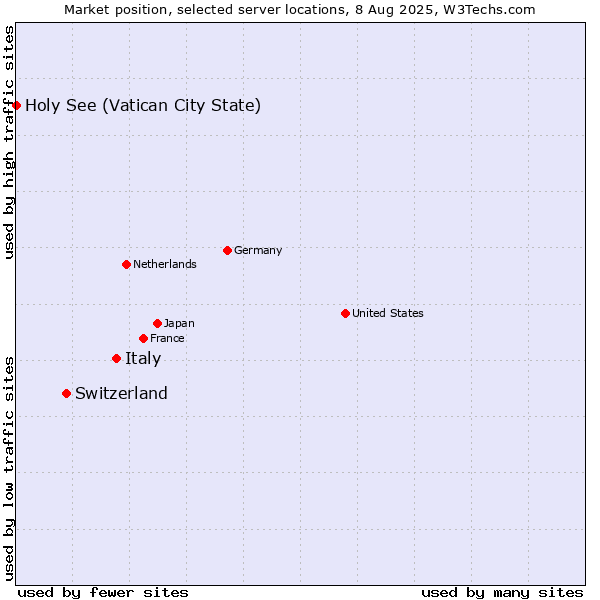 Market position of Italy vs. Switzerland vs. Holy See (Vatican City State)