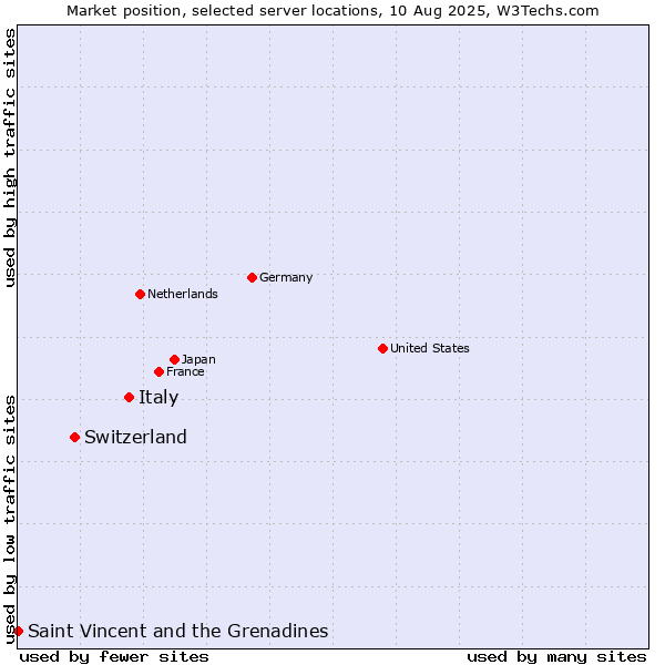 Market position of Italy vs. Switzerland vs. Saint Vincent and the Grenadines