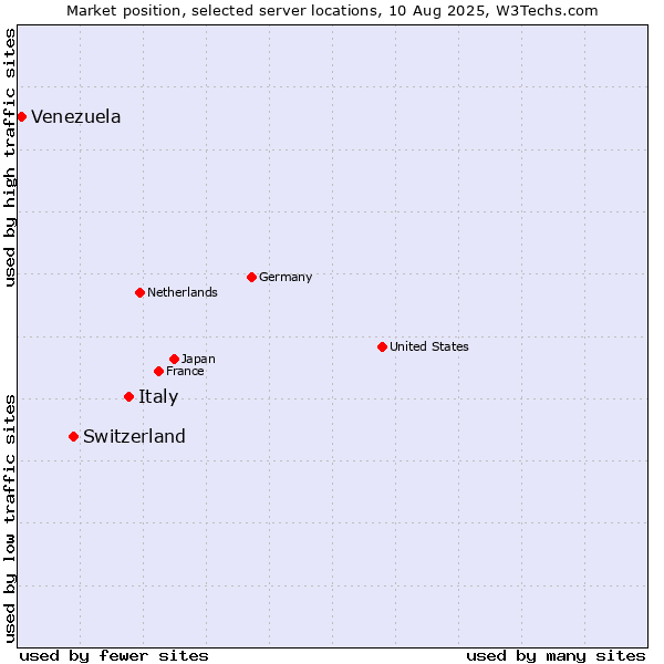 Market position of Italy vs. Switzerland vs. Venezuela