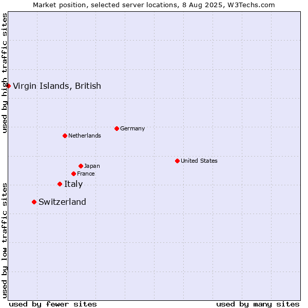 Market position of Italy vs. Switzerland vs. Virgin Islands, British
