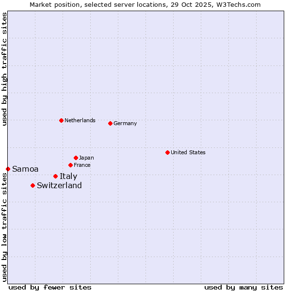 Market position of Italy vs. Switzerland vs. Samoa