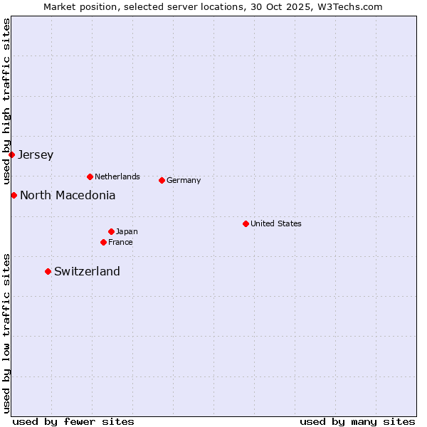 Market position of Switzerland vs. North Macedonia vs. Jersey