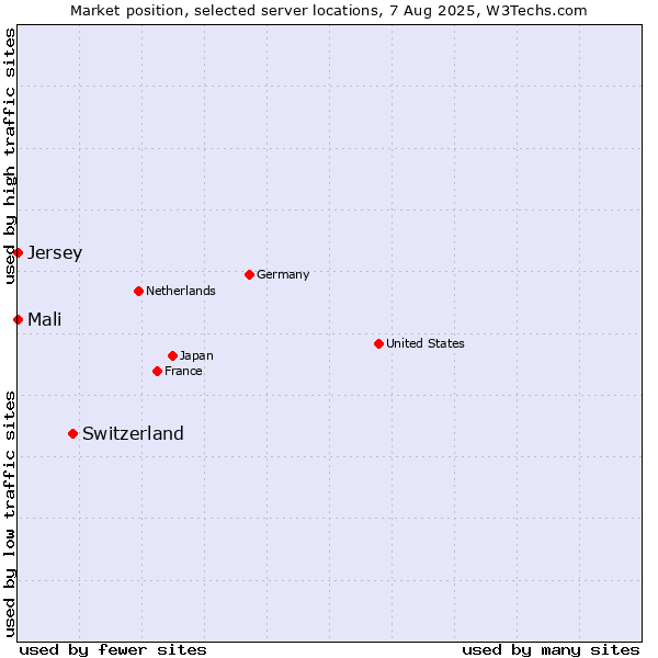 Market position of Switzerland vs. Mali vs. Jersey