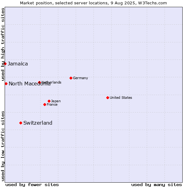 Market position of Switzerland vs. North Macedonia vs. Jamaica