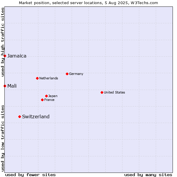 Market position of Switzerland vs. Jamaica vs. Mali