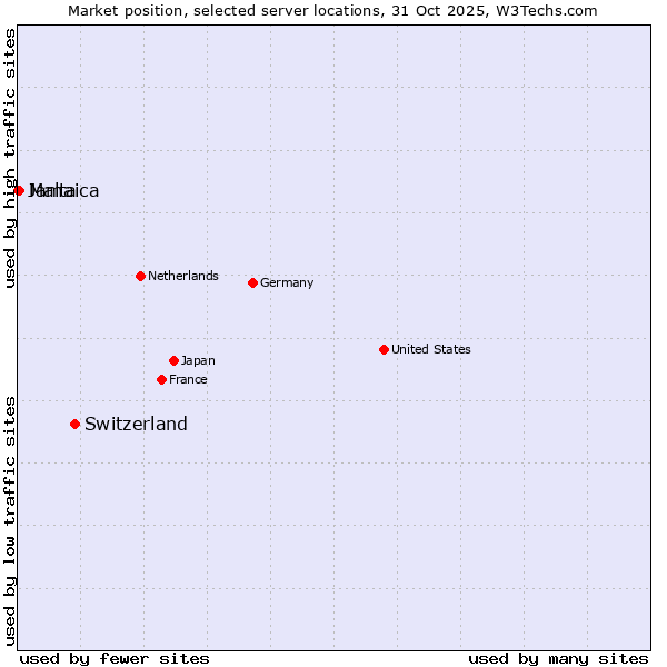 Market position of Switzerland vs. Malta vs. Jamaica