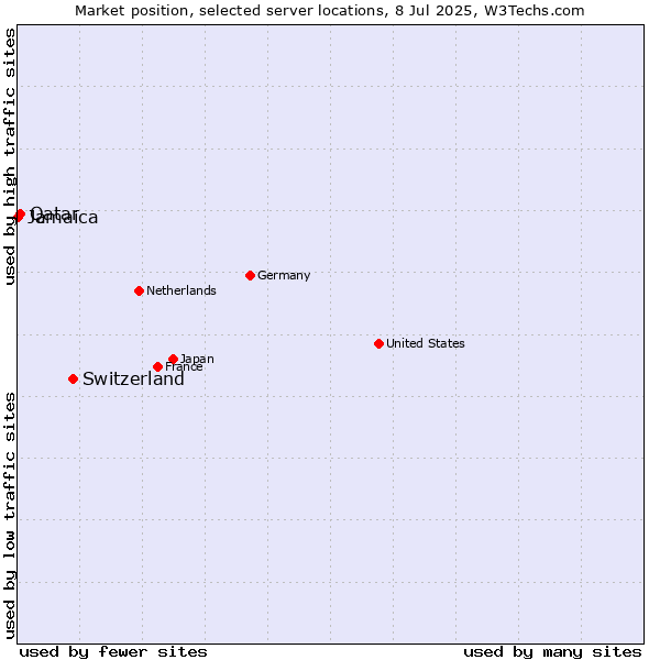 Market position of Switzerland vs. Qatar vs. Jamaica