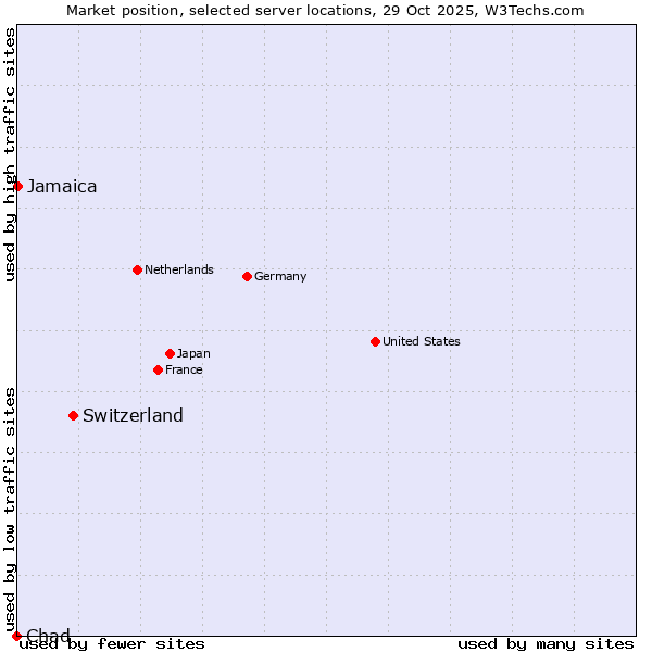 Market position of Switzerland vs. Jamaica vs. Chad