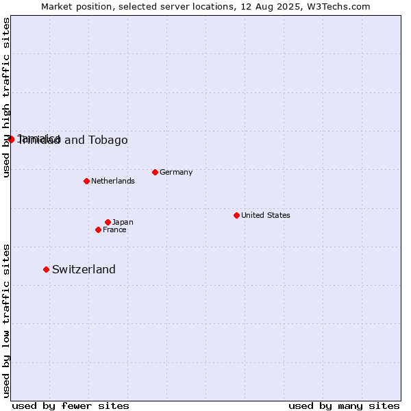 Market position of Switzerland vs. Jamaica vs. Trinidad and Tobago