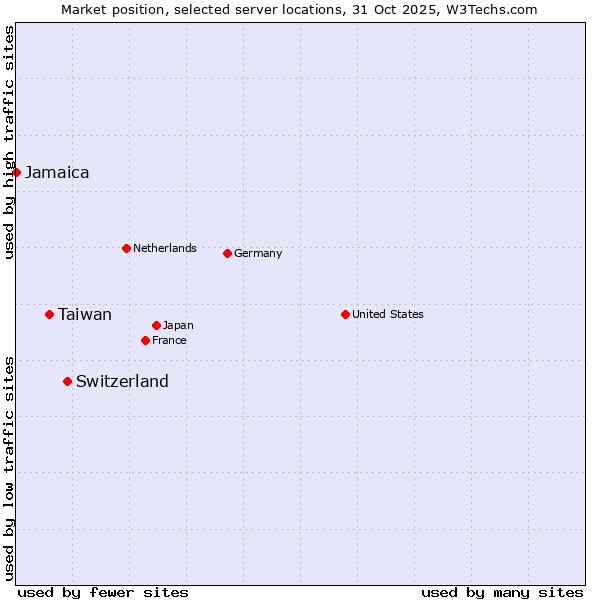 Market position of Switzerland vs. Taiwan vs. Jamaica