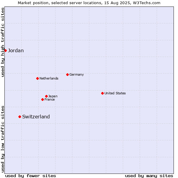 Market position of Switzerland vs. Jordan